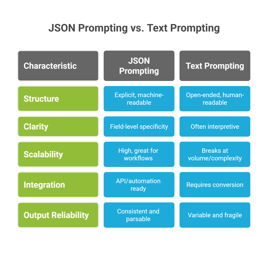 JSON Prompting – creativeailab